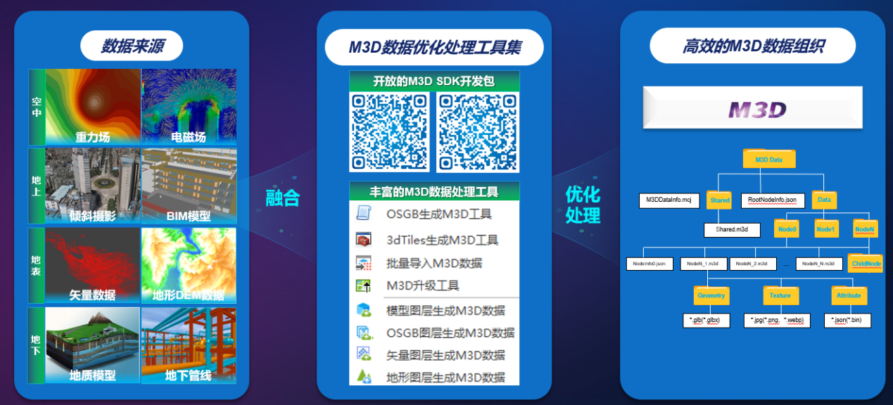 中地?cái)?shù)碼 融合創(chuàng)新國(guó)產(chǎn)GIS，乘風(fēng)而上助推實(shí)景三維中國(guó)建設(shè)與數(shù)據(jù)處理存儲(chǔ)支持服務(wù)