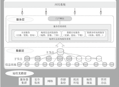 在線地理信息服務(wù)的技術(shù)需求與發(fā)展方向 數(shù)據(jù)處理與存儲(chǔ)支持服務(wù)